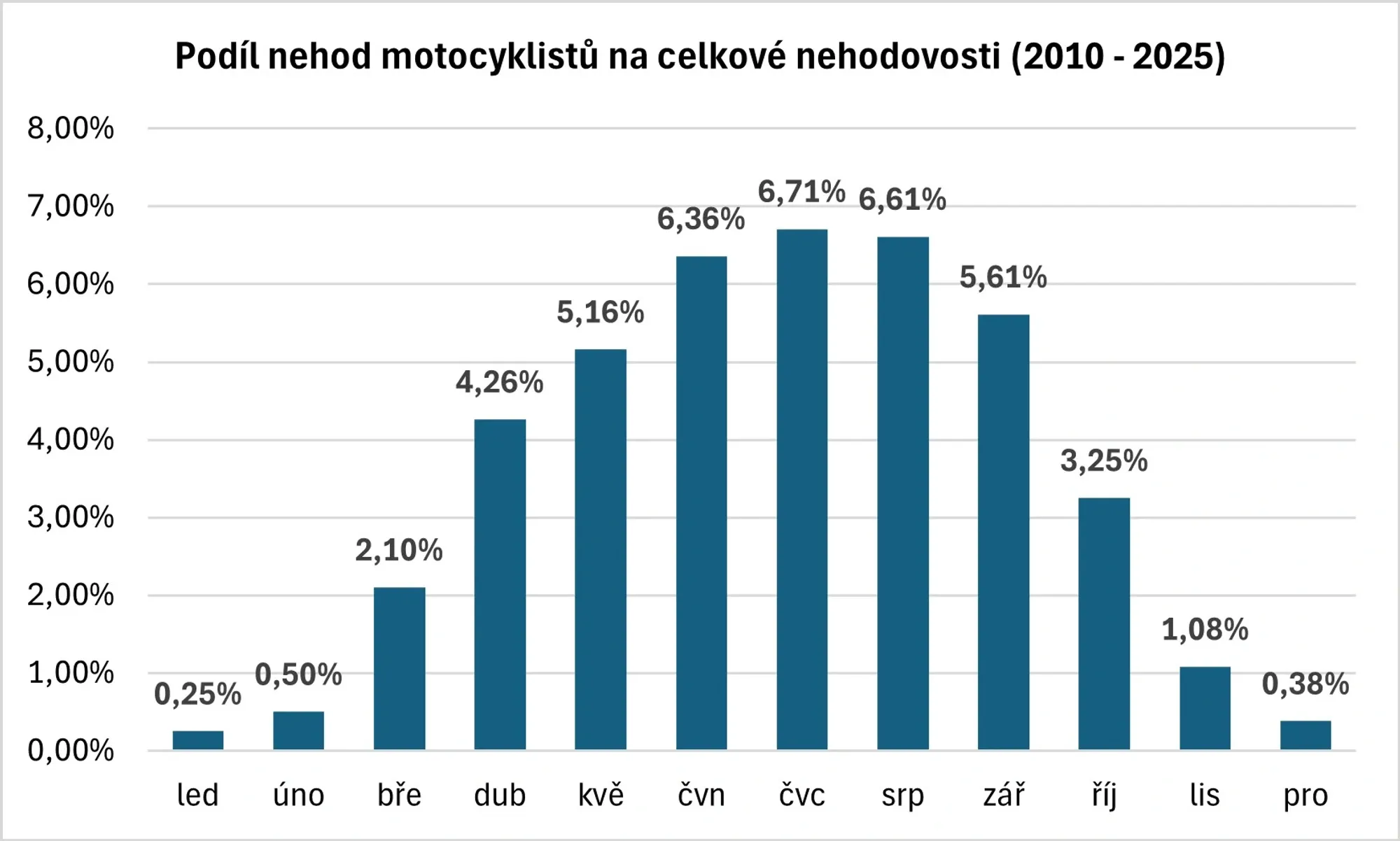 Právě na těchto místech končí jízda motorkářů nehodou. Tady je namístě velká opatrnost.